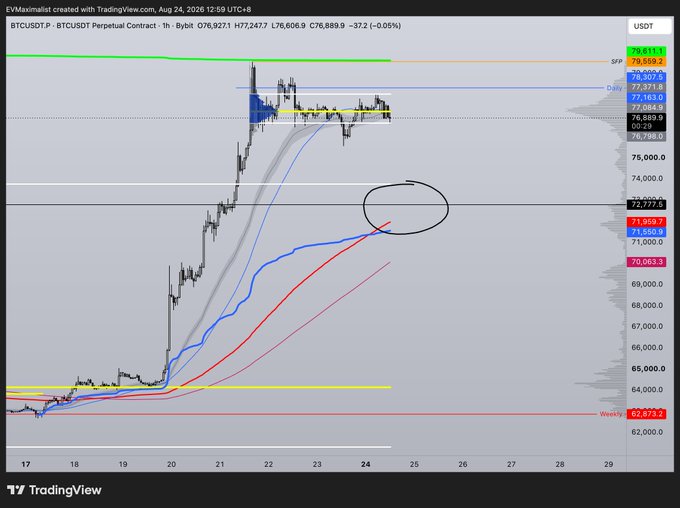 A TradingView 1-hour BTCUSDT Perpetual Contract chart from August 24, 2026, showing Bitcoin's price action with moving averages and a hand-drawn circle highlighting a key price zone near 72,777 USDT.