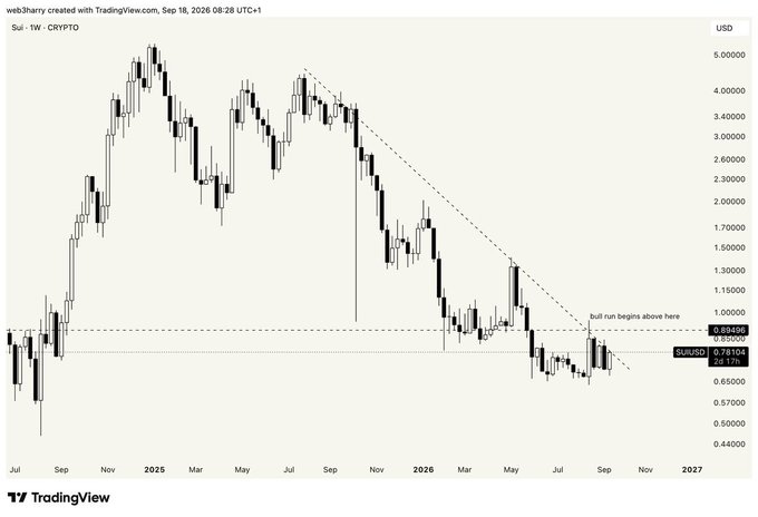 A weekly SUI/USD candlestick chart from TradingView (dated Sep 18, 2026) shows SUI's downtrend from ~$5.00 to current levels around $0.79, with a descending trendline and a horizontal resistance near $0.95, annotated "bull run begins above here," visually supporting the post's claim that a confirmed close above $0.95 would trigger a bullish rally ahead of the upcoming SUI Basecamp event.