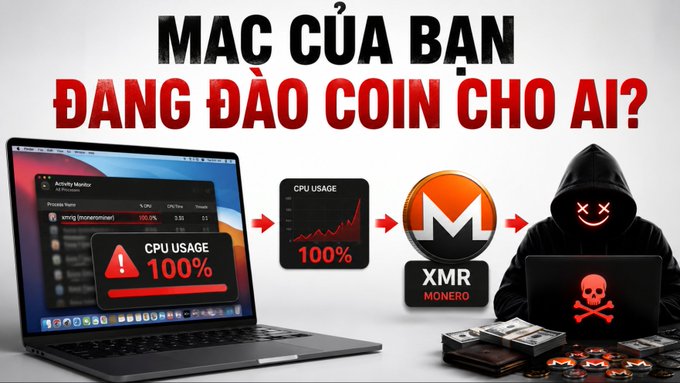 A Vietnamese cybersecurity graphic warning 'MAC CỦA BẠN ĐANG ĐÀO COIN CHO AI?' (Is your Mac mining crypto for someone?) showing a laptop with 100% CPU usage sending to XMR Monero to a hacker.
