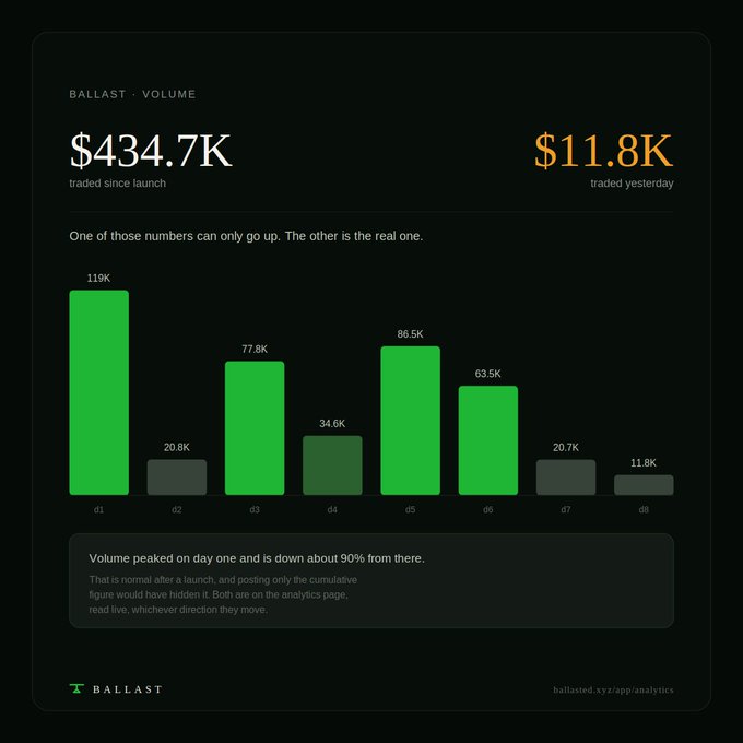 A dark-themed analytics dashboard for 'BALLAST' showing traded volume of $434.7K since launch and $11.8K traded yesterday, with a bar chart depicting daily volumes from d1 (119K) down to d8 (11.8K) and the note 'Volume peaked on day one and is down about 90% from there.'