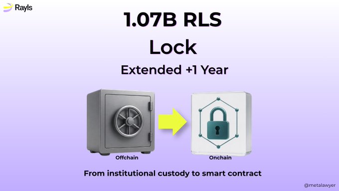 A promotional graphic for Rayls showing "1.07B RLS Lock Extended +1 Year" with icons transitioning from an offchain safe to an onchain lock, captioned "From institutional custody to smart contract."