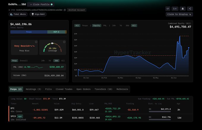 A HyperTracker dashboard shows a whale wallet holding a short BTC position at $60,001.8 with a PNL of +$535,712.29 (+4.78%) and a long SPCX position at $153.0855 showing +$29.83%, alongside a Combined Equity of $4,691,750.47 and total value of $4,660,196.86. The image illustrates the whale's profile referenced in the post, displaying the recently opened BTC short that accounts for 3.16% of Hyperliquid's Open Interest.