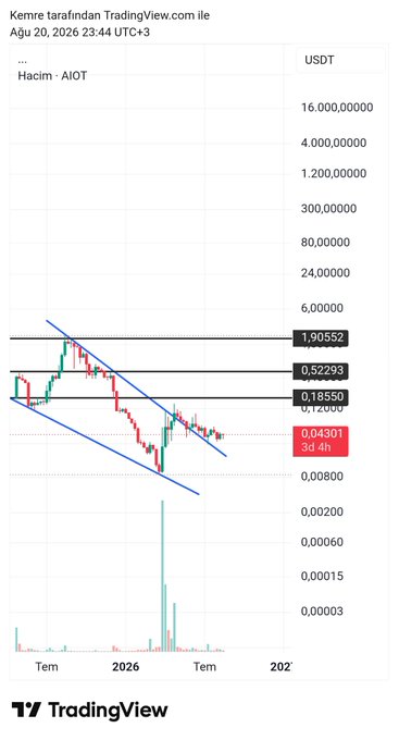 This TradingView chart for AIOT/USDT shows a descending triangle pattern on a logarithmic scale, with the current price at 0.04301 USDT marked in red, sitting below key resistance levels at 0.18550, 0.52293, and 1.90552. The bearish trend is highlighted by parallel downward trendlines, indicating the $aiot token has experienced significant downward pressure as it consolidates near recent lows.