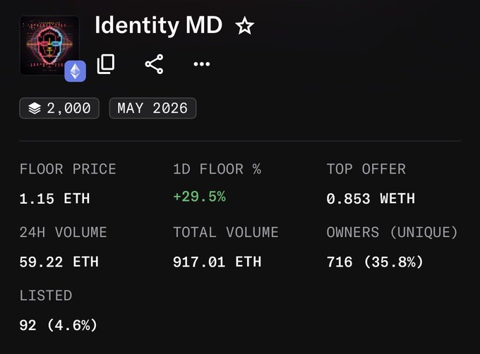 An OpenSea collection stats page for 'Identity MD' showing a floor price of 1.15 ETH, 24h volume of 59.22 ETH, and 716 unique owners.
