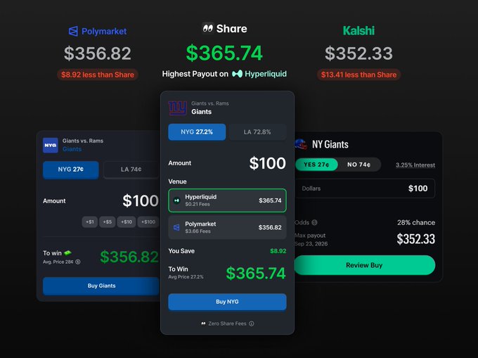 A comparison chart of sports betting platforms for a Giants vs. Rams game (NYG 27%, LA 72.8%), showing payouts: Polymarket $356.82, Share $365.74, and Kalshi $352.33 for a $100 bet on NYG.