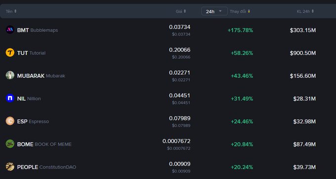 A cryptocurrency tracking dashboard displays top gaining altcoins over 24 hours, with $BMT (Subbiemaps) leading at +175.78% and $303.15M volume, followed by $TUT (+58.26%), $MUBARAK (+43.46%), $NIL (+31.49%), $ESP (+24.46%), $BOME (+20.84%), and $PEOPLE (+20.24%), directly illustrating the post's list of hot-running altcoins.