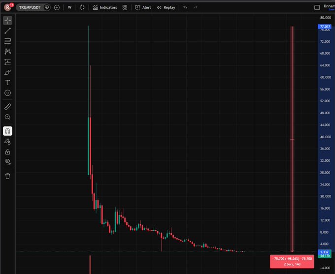 A TradingView chart of TRUMPUSD showing a long-term logarithmic downtrend from around $75,000 down to $1.31, with a recent sharp vertical spike upward.