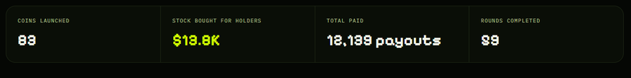 A dark dashboard displays statistics including "COINS LAUNCHED 83", "STOCK BOUGHT FOR HOLDERS $13.8K", "TOTAL PAID 12,189 payouts", and "ROUNDS COMPLETED 59".