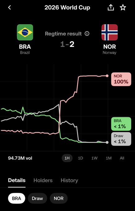 A betting app screen showing the 2026 World Cup match between Brazil (BRA) and Norway (NOR), with a final score of 1-2, Norway winning 100% on the betting chart with 94.73M volume.