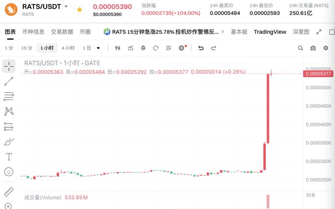 A TradingView candlestick chart for RATS/USDT shows a sudden, massive price spike of +104.00% within an hour, with the price jumping dramatically to 0.00005390.