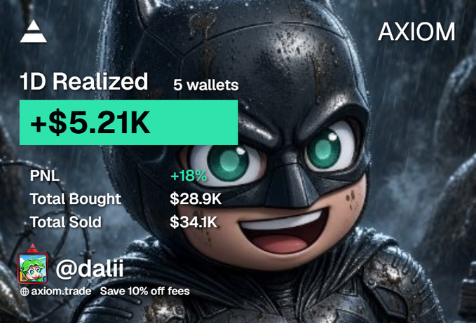 An Axiom trade trading card showing '1D Realized' of +$5.21K from 5 wallets with +18% PNL (Total Bought $28.9K, Total Sold $34.1K), username @dalil, promo 'Save 10% off fees', featuring a Batman-style cat mascot.