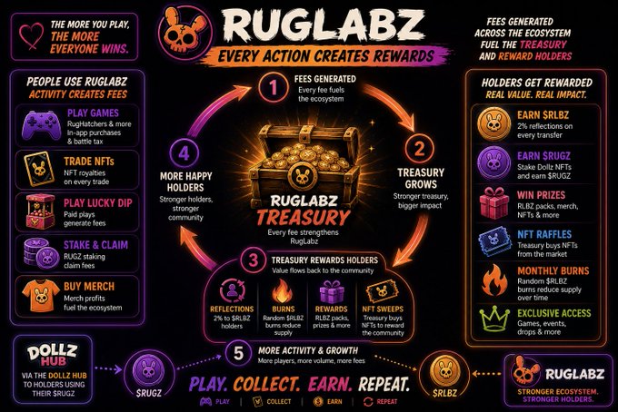 An infographic for 'RUGLABZ - Every Action Creates Rewards' showing a cyclical ecosystem diagram explaining how the platform works with sections on playing games, trading NFTs, and holder rewards.