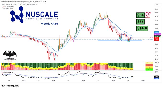 A weekly TradingView chart of NuScale Power (SMR) showing price consolidating near the $14.8 support level (Max Pain zone of $15.49, with 24.45% put open interest), accompanied by an RSI at 36.45 displaying positive divergence—visually confirming the post's claim that the bottom consolidation continues with bullish momentum building beneath the current lows.