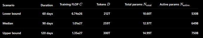 The image shows a table with various statistics about Mythos, such as the number of active parents, total parents, and tokens. The table has a gray background that contrasts with the black text. The numbers are displayed in a grid format, making it easy to compare different data points. The post suggests that Mythos is low-balling their median for Mythos, which means they have set a lower bound for the number of active parents or total parents. This could be due to various reasons such as testing the game's performance, gathering user feedback, or simply trying something new.