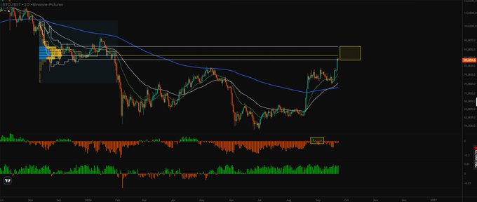 A financial trading chart showing Bitcoin/US Dollar price movements with candlesticks, moving average lines, and highlighted trade zones, with 'BTC/USDT' visible at the top.