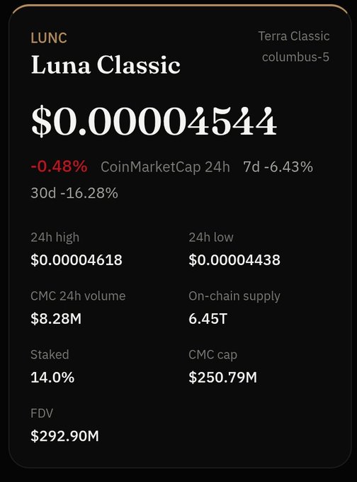 A cryptocurrency price card for "LUNC Luna Classic" shows a price of "$0.00004544," down "-0.48%" over 24 hours, with CoinMarketCap and 7-day performance of "-6.43%."