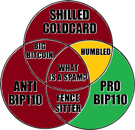 A Venn diagram with three overlapping circles labeled 'SHILLED COLDCARD', 'ANTI BIP110', and 'PRO BIP110', containing intersections labeled 'BIG BITCOIN', 'HUMBLED', 'WHAT IS A SPAMP', and 'FENCE SITTER'.