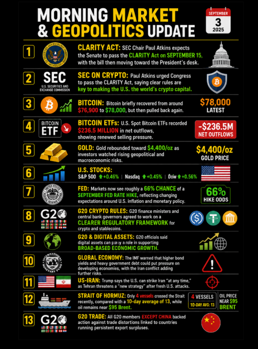 This infographic titled "MORNING MARKET & GEOPOLITICS UPDATE" for September 3, 2025, presents 13 key financial and geopolitical highlights, including the Clarity Act (Senate vote scheduled for September 15), Bitcoin recovering to $78,000 (highest in two months), U.S. spot Bitcoin ETFs seeing $236.5M in net outflows, gold rebounding to $4,400/oz, a 66% chance of a September Fed rate hike, G20 crypto rules, G20 trade action against China, and US-Iran tensions that sent oil prices to $95 Brent. The accompanying post summarizes these same themes—Bitcoin, the Clarity Act, Gold, the Fed, G20, and US-Iran—mirroring the infographic's content.