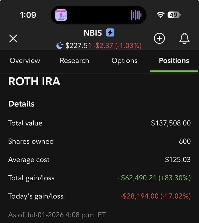A Robinhood app screenshot shows a ROTH IRA position in NBIS (Nebius Group) with 600 shares at a $125.03 average cost, currently valued at $137,508.00 with an overall gain of +$62,490.21 (+83.30%), but reflecting a brutal -$28,194.00 (-17.02%) loss for the day as of July 1, 2026. The image directly corroborates the post's claim of a $28K single-day loss on NBIS, visually highlighting the dramatic intraday drop that erased a significant portion of the position's prior gains.
