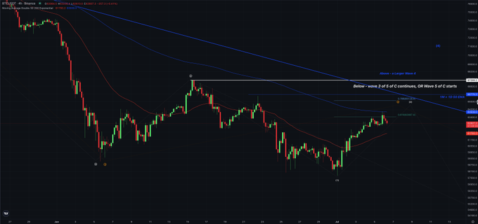 A dark TradingView chart showing BTC/USD price action with moving averages, trendlines, and an annotation noting 'Below - wave 3 of 5 of C continues, OR Wave 5 of C starts.'