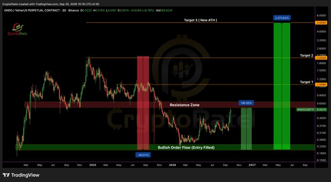 A cryptocurrency chart for ONDO/USDT PERPETUAL CONTRACT on Binance showing price targets with markers for Target 1, Target 2, and Target 3 (New ATH) at 3,213.62% gain, with bullish order flow indicated at the bottom.