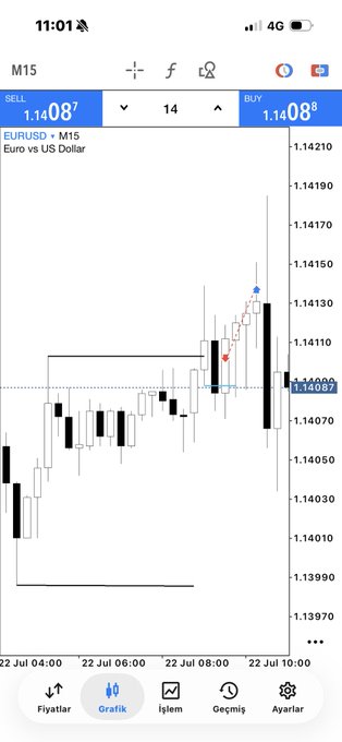 A smartphone screenshot showing an EURUSD M15 candlestick chart on a trading platform, with the current price at 1.14087/1.14083 and a blue star marking a potential "Model-1" entry signal on the upper wick of the recent bullish candle, illustrating the short entry setup referenced in the post.