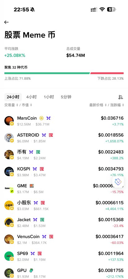 The image displays a cryptocurrency market tracker showing "ASTEROID" with a staggering +1,658.07% gain, aligning with the post's excitement for the "OG community $asteroid" to "blow past the ceilings of ETH and SOL." The post also references the contract address "0x248918d672e5523f9d64c0f3d4511513d7397777", which is not visible in the image.