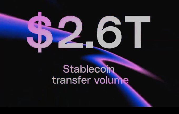 The image is a screenshot of an advertisement for stablecoins that emphasizes a milestone achieved by @0xPolygon's stablecoin, which has reached a $2.6 trillion transfer volume. This achievement is not only impressive but also realistic due to factors such as low transaction costs and growing adoption in the real world. It demonstrates how stablecoins are poised to disrupt traditional financial systems and provide users with a new level of financial accessibility and security.
