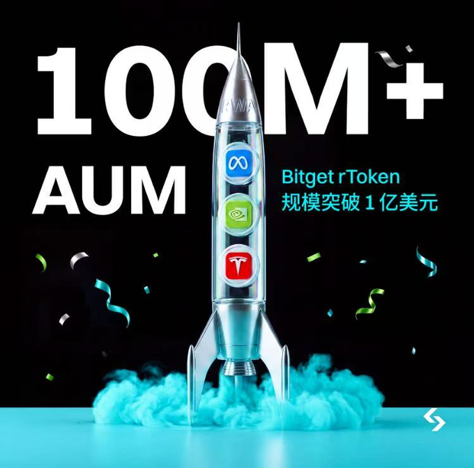 A promotional graphic featuring a silver rocket with app icons (Meta, Nvidia, Tesla) displaying "100M+ AUM" and "Bitget rToken 规模突破1亿美元" (Bitget rToken AUM exceeds $100 million).