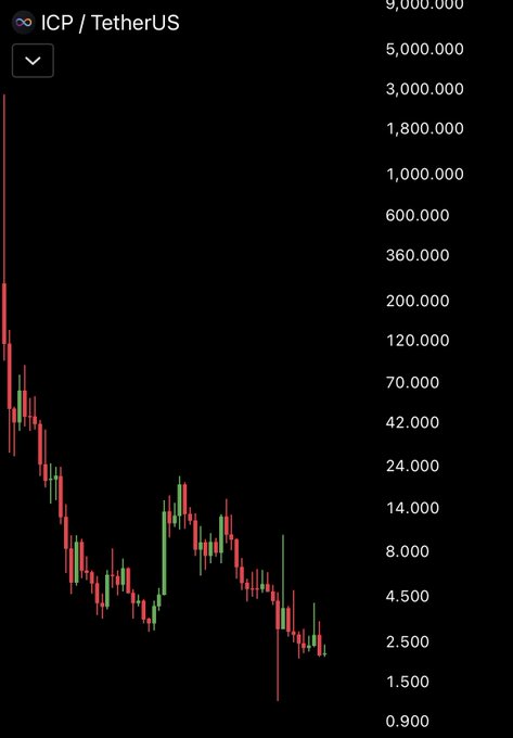 The image shows a logarithmic candlestick price chart for the ICP/TetherUS (ICP/USDT) trading pair, depicting a dramatic decline from highs above $360 down to recent levels near $1.50–$2.50, visually reinforcing the post's claim about catastrophic value destruction of the ICP token over five years.