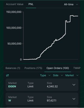 A trading dashboard displays an "Account Value PNL All-time" chart showing profits climbing from near zero to roughly $135 million over time, with an open orders section listing 100 pending orders including 4,340.32 EIGEN and 97,4271 W limit orders. The massive unrealized gains and active pre-market positions on Hyperliquid visually support the post's claim of abnormal liquidation activity disrupting the platform's HLP pool.
