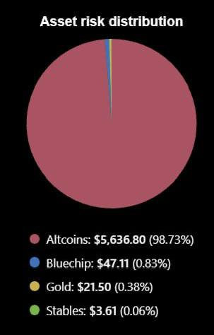 An asset risk distribution pie chart showing Altcoins at $5,636.80 (98.73%), Bluechip at $47.11 (0.83%), Gold at $21.50 (0.38%), and Stables at $3.61 (0.06%).