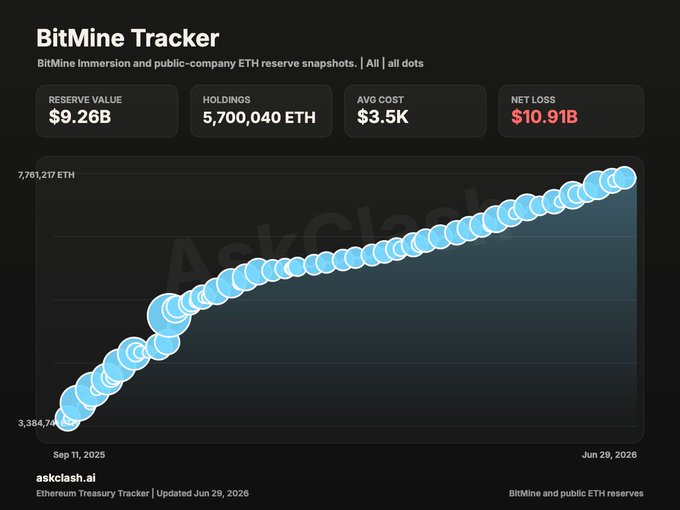 The image is a BitMine Tracker dashboard from askclash.ai showing Bitmine's Ethereum reserve growth, with a scatter plot chart tracking holdings from 3,384,74 ETH on Sep 11, 2025 to 7,761,217 ETH on Jun 29, 2026, alongside metrics including a $9.26B reserve value, 5,700,040 ETH holdings, $3.5K average cost, and a $10.91B net loss, visually supporting the post's claim that Bitmine controls 4.7% of ETH supply and is the world's largest corporate ETH treasury.