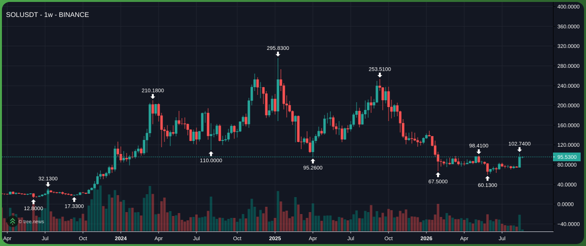 SOLUSDT weekly chart on Binance showing the price has just reclaimed the ~$95 level at 95.53, remaining far below its previous cycle highs of $295.83 and $253.51, supporting the post's view that the broader bullish move is still in its early stages.
