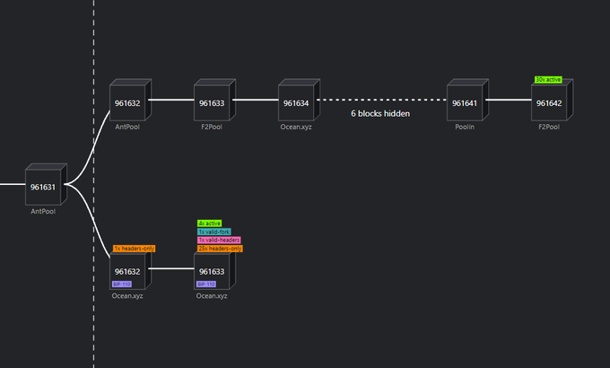 A Bitcoin blockchain fork visualization showing block 961631 splitting into two chains, with the upper chain (main BTC path through blocks 961632→961634...→961642) extending successfully while the lower BIP-110 fork chain produces only two blocks (961632-961633) before stalling, illustrating the minority fork's failure to gain traction.