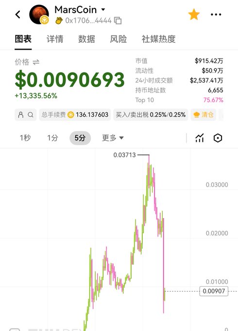 A cryptocurrency tracking app screen for 'MarsCoin' (contract 0x1706...4444) showing a price of '$0.0090693' and a massive increase of '+13,335.56%', with a 5-minute price chart depicting a dramatic spike and crash.