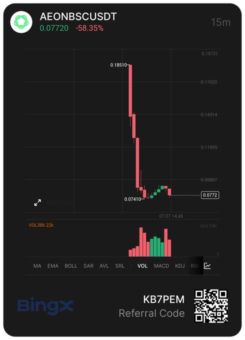 A BingX trading chart for AEONBSCUSDT showing a price of 0.07720, down -58.35%, with a sharp decline pattern, 15m timeframe, and a referral code 'KB7PEM' with a QR code.