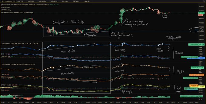 A detailed Bitcoin (BTC) order flow chart showing price action with annotated "Choppy Out + FALSE Up" and "Pushed higher w/ strong break with retest" markers, alongside multiple quantum indicators tracking shorts and longs across a 1-hour timeframe from BTC.Pepperstone. The technical analysis illustrates the week's choppy price movements and false breakouts, supporting the post's narrative of a weekly recap with forward-looking order flow insights.
