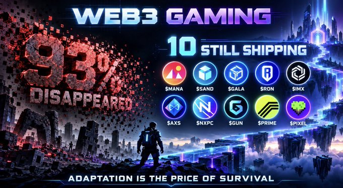A promotional graphic titled "WEB3 GAMING" declares "10 STILL SHIPPING" with logos for crypto tokens including $MANA, $SAND, $GALA, $RON, $IMX, $AXS, $NXPC, $GUN, $PRIME, and $PIXEL, alongside the bold text "93% DISAPPEARED" and "ADAPTATION IS THE PRICE OF SURVIVAL."