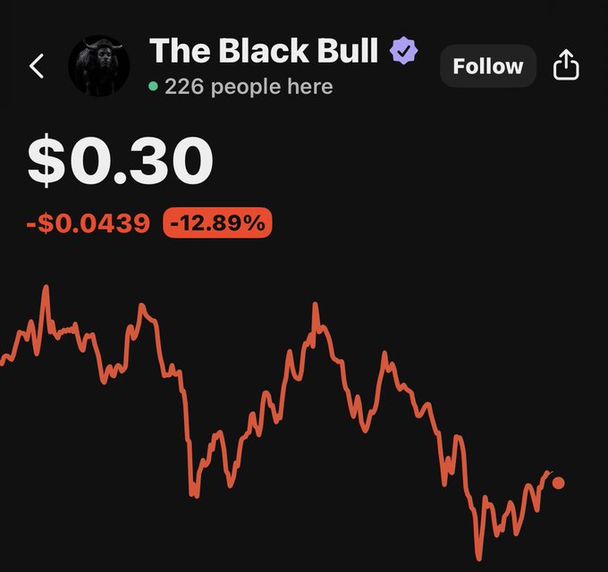 A cryptocurrency chart screenshot showing 'The Black Bull' token at $0.30, down -$0.0439 (-12.89%), with a steeply declining red line graph.