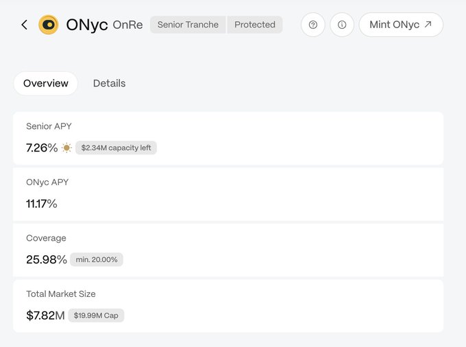 A user interface showing details for 'ONyc OnRe', labeled as 'Senior Tranche' and 'Protected', with metrics including Senior APY at 7.26%, ONyc APY at 11.17%, Coverage at 25.98%, and Total Market Size at $7.82M.