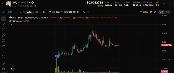The image shows a 4-hour candlestick chart for the INU token (on the Robinhood Chain), displaying a price of $0.0082738 with a 3.35% decline, illustrating the post-pump pullback and subsequent stabilization the text describes. The chart visually reinforces the message that INU's price action has shifted from a sharp selloff to sideways consolidation rather than continued downtrend.