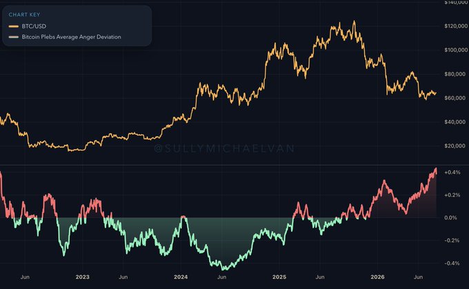 The image is a chart showing BTC/USD (orange line, ranging roughly $30K-$120K from mid-2022 to mid-2026) paired with the "Bitcoin Plebs Average Anger Deviation" indicator (red/teal line) below it, which has spiked to approximately +0.4%—its highest level in four years—supporting the post's observation that Bitcoin community members are currently at peak frustration.