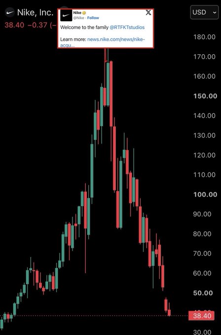 A candlestick chart displays Nike, Inc. (NKE) stock priced at $38.40, down $0.37, with the price having plunged from a peak around $170 to its current low near $38. The image humorously supports the post's claim by showing Nike's dramatic decline coinciding with the company's recent entry into the NFT/crypto space via its acquisition of RTFKT Studios, implying that Nike's pivot toward crypto contributed to its stock collapse.