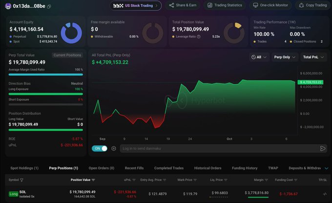 A Hyperbot trading dashboard displays the wallet "0x13da...08be" with an account equity of $4,194,160.58 and total position value of $19,780,099.49, showing a +$4,709,153.22 unrealized PnL on a 5x leveraged long position with liquidation at $99.6803, matching the highlighted $SOL trade from the post.