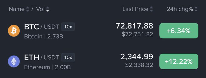 A cryptocurrency market dashboard displays BTC/USDT at $72,817.88 with a +6.34% gain and ETH/USDT at $2,344.99 with a +12.22% gain over 24 hours, illustrating the post's claim that Ethereum is significantly outperforming Bitcoin—a bullish signal for altcoins.