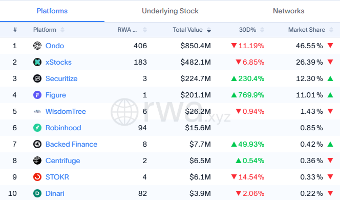 rwa.xyz platform ranking showing tokenized assets leaders: Ondo ($850.4M, 46.55% share), xStocks ($482.1M), Securitize ($224.7M), Figure ($201.1M), and WisdomTree among the top 10 RWA platforms.