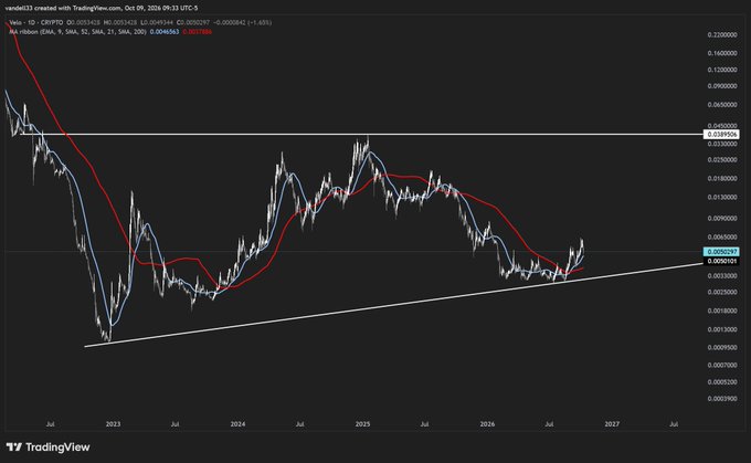 The image is a TradingView chart of VELO/USD on a daily timeframe (Oct 9, 2024–Oct 31, 2026), showing price currently at 0.005263 with a 200-day SMA (red line) at 0.004963, alongside a blue 52-day SMA, illustrating the recent breakout above both moving averages highlighted in the caption as an emerging structural reversal.
