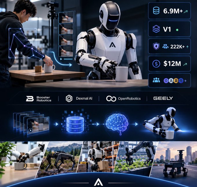A promotional graphic featuring a humanoid robot and a person interacting, with stats showing 6.9M+ and $12M, company names including Dexmal AI and OpenRobotics, and bottom thumbnails showing various robots and quadrupeds.