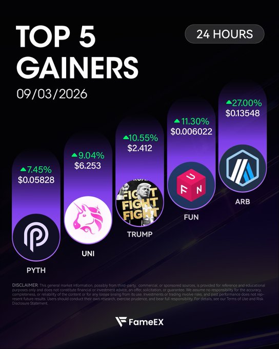 A 'TOP 5 GAINERS' cryptocurrency chart from FameEX dated 09/03/2026 showing PYTH (+7.45%, $0.05828), UNI (+9.04%, $6.253), TRUMP (+10.55%, $2.412), FUN (+11.30%, $0.006022), and ARB (+27.00%, $0.13548).